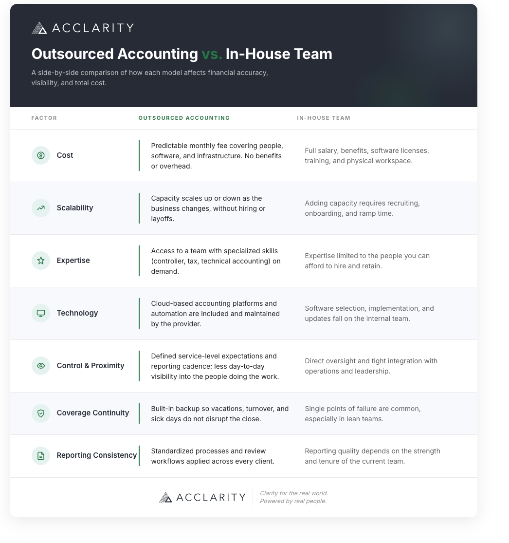 Side-by-side comparison of outsourced accounting versus an in-house accounting team across seven factors: cost, scalability, expertise, technology, control and proximity, coverage continuity, and reporting consistency.