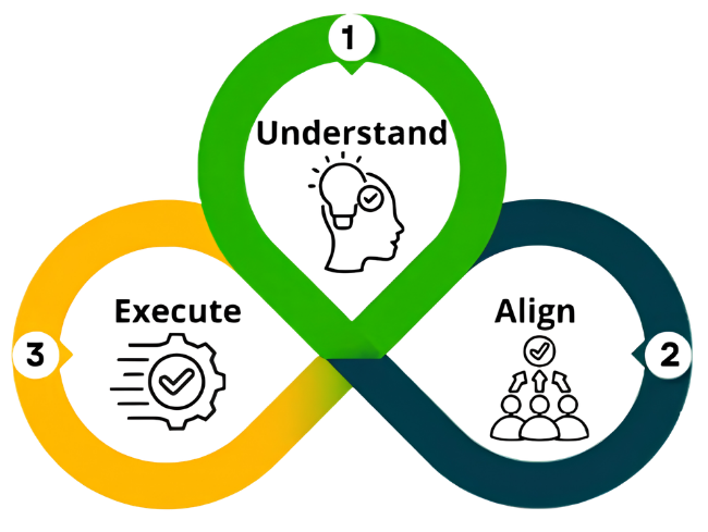Acclarity's Understand, Align, Execute approach shown as an interlocking three-loop infinity diagram, with step 1 Understand in green, step 2 Align in dark teal, and step 3 Execute in yellow.